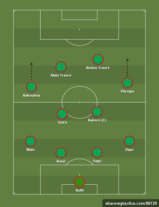 Burkina Faso ACN 2017 - Football tactics and formations