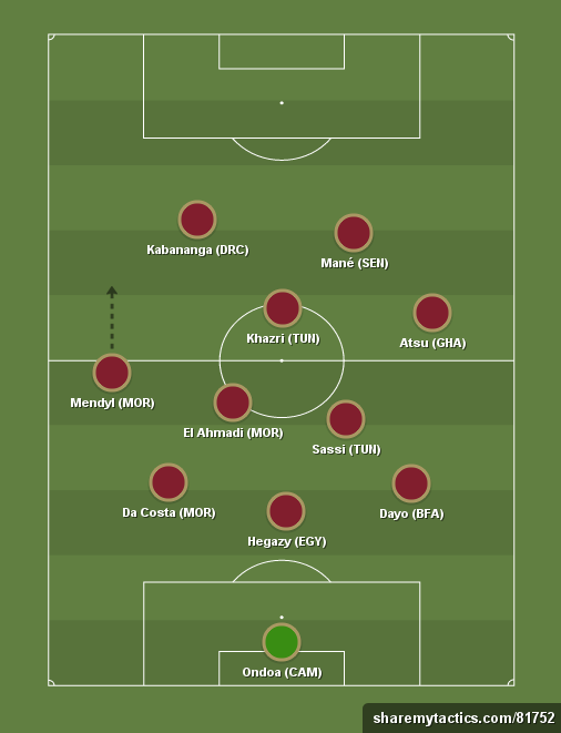 Afcon All-Stars Group Stage 2017 - Football tactics and formations