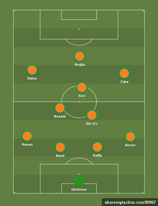 CIV Afcon 2017 - Football tactics and formations